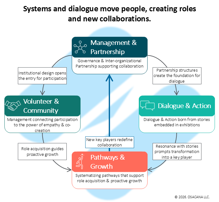 The Ecosystem of Pathways & Growth Starting from the Aquarium