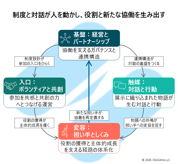 水族館を起点とした「担い手生成」のエコシステム